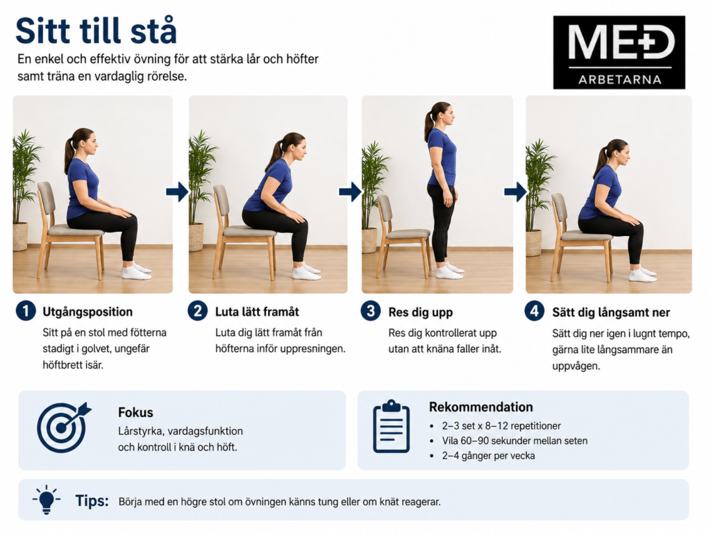 Steg-för-steg-illustration av övningen sitt till stå för att stärka lår och höfter samt förbättra kontrollen i knä och höft