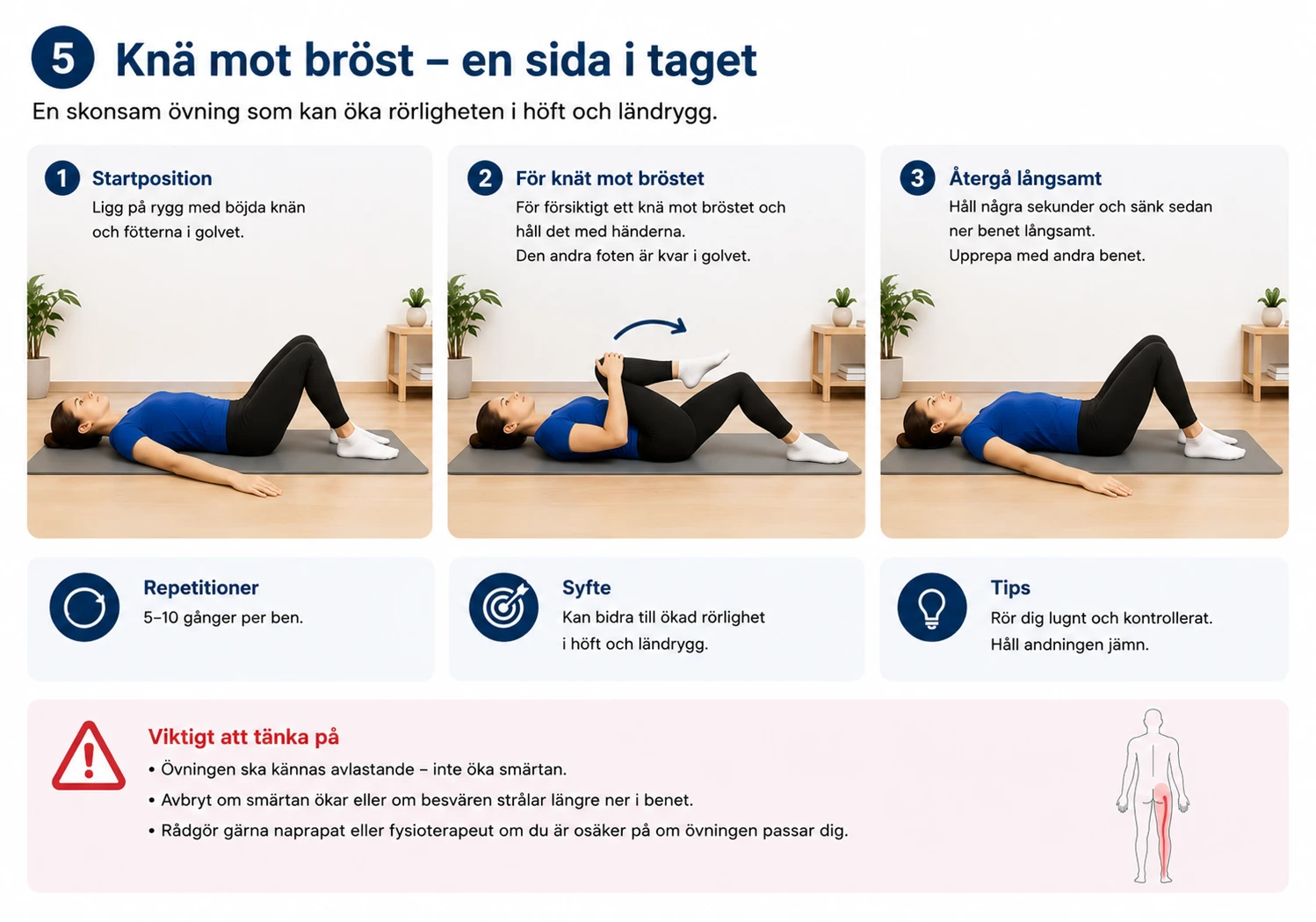 Illustrerad instruktion för övningen knä mot bröst – en sida i taget vid ischias. Bilden visar i tre steg hur en person ligger på rygg med böjda knän, för ett knä mot bröstet medan den andra foten är kvar i golvet och därefter återgår långsamt till startpositionen.