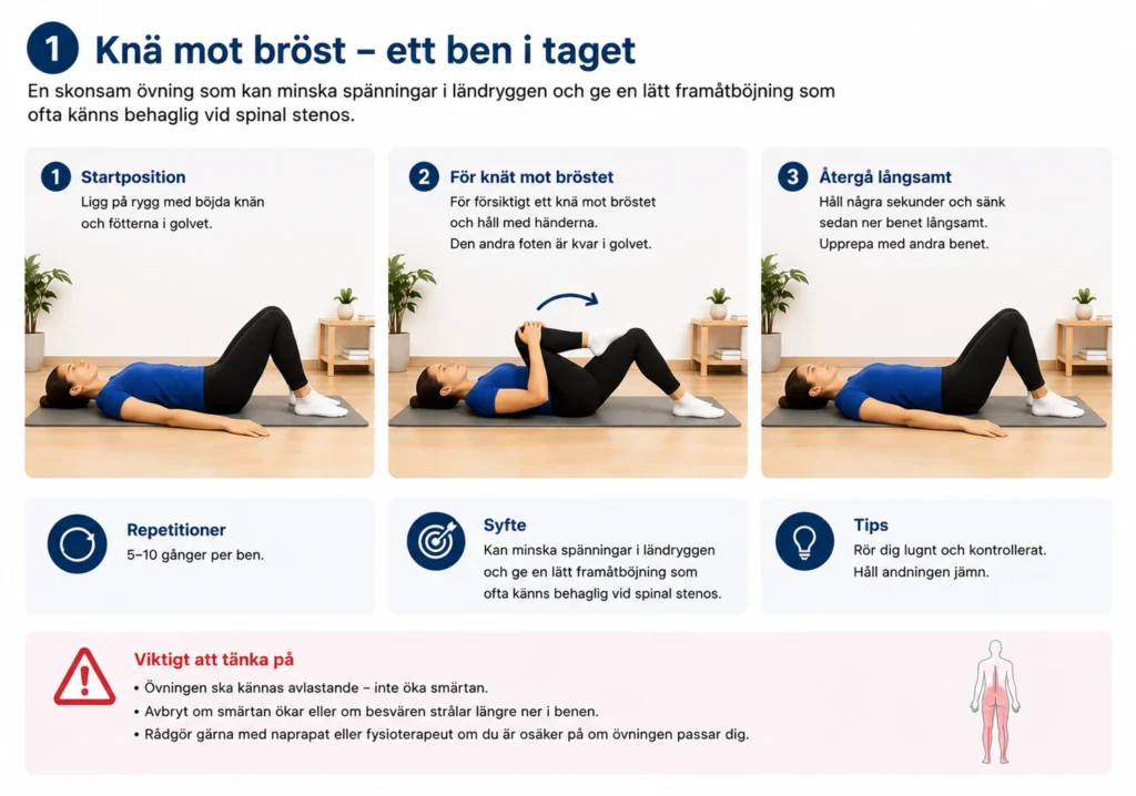 Illustrerad instruktion för övningen knä mot bröst – ett ben i taget vid spinal stenos. Bilden visar i tre steg hur en person ligger på rygg med böjda knän, för ett knä mot bröstet medan den andra foten är kvar i golvet.